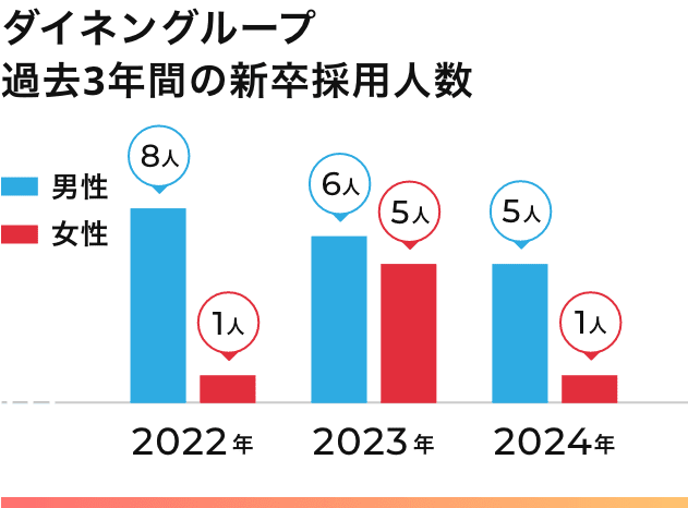 過去3年間の新卒採用人数: