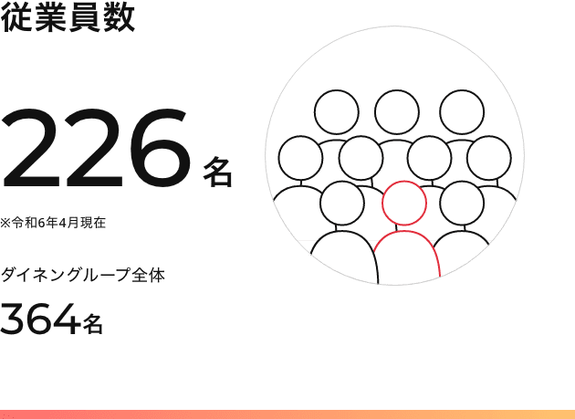 従業員数:229名