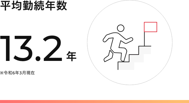 平均勤続年数:13.3年