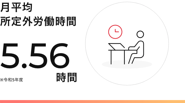 月平均所定外労働時間:7.1時間