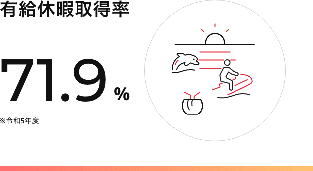 有給休暇取得率:00%