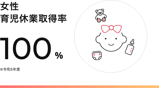 育児休暇取得率:63.6%